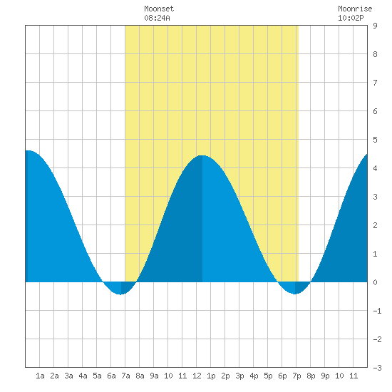 Mays Landing tide chart for Sunday, March 20, 2022