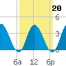 Mays Landing tide chart for Sunday, March 20, 2022