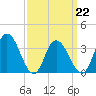 Mays Landing tide chart for Tuesday, March 22, 2022