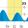 Mays Landing tide chart for Wednesday, March 23, 2022