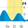Mays Landing tide chart for Thursday, March 24, 2022