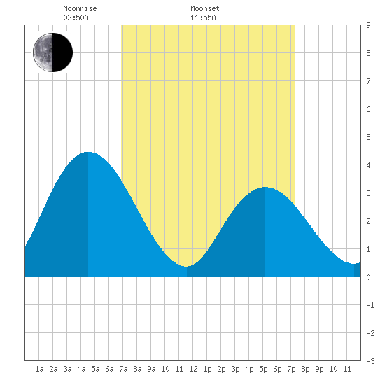 Mays Landing tide chart for Friday, March 25, 2022