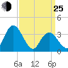 Mays Landing tide chart for Friday, March 25, 2022