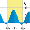 Mays Landing tide chart for Thursday, March 3, 2022