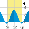 Mays Landing tide chart for Friday, March 4, 2022