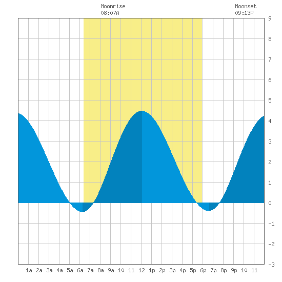 Mays Landing tide chart for Saturday, March 5, 2022