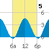 Mays Landing tide chart for Saturday, March 5, 2022