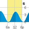 Mays Landing tide chart for Sunday, March 6, 2022