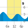 Mays Landing tide chart for Wednesday, March 9, 2022