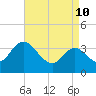 Mays Landing tide chart for Sunday, April 10, 2022
