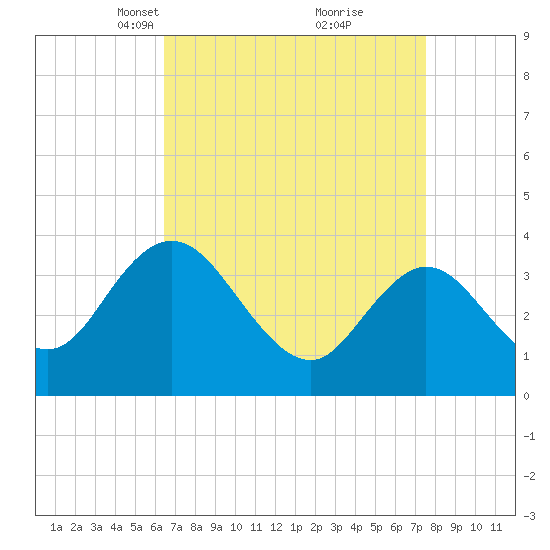 Mays Landing tide chart for Monday, April 11, 2022