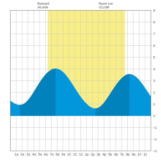 Mays Landing tide chart for Tuesday, April 12, 2022