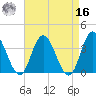 Mays Landing tide chart for Saturday, April 16, 2022