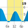 Mays Landing tide chart for Tuesday, April 19, 2022