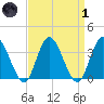 Mays Landing tide chart for Friday, April 1, 2022