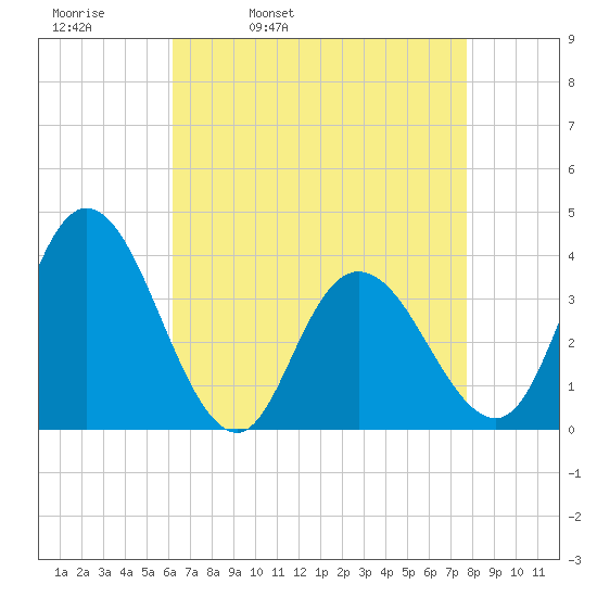 Mays Landing tide chart for Thursday, April 21, 2022