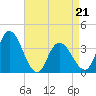 Mays Landing tide chart for Thursday, April 21, 2022