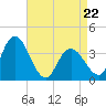 Mays Landing tide chart for Friday, April 22, 2022