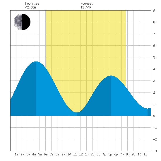 Mays Landing tide chart for Saturday, April 23, 2022