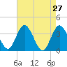 Mays Landing tide chart for Wednesday, April 27, 2022
