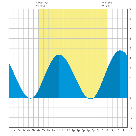 Mays Landing tide chart for Friday, April 29, 2022