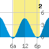 Mays Landing tide chart for Saturday, April 2, 2022