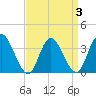Mays Landing tide chart for Sunday, April 3, 2022