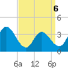 Mays Landing tide chart for Wednesday, April 6, 2022
