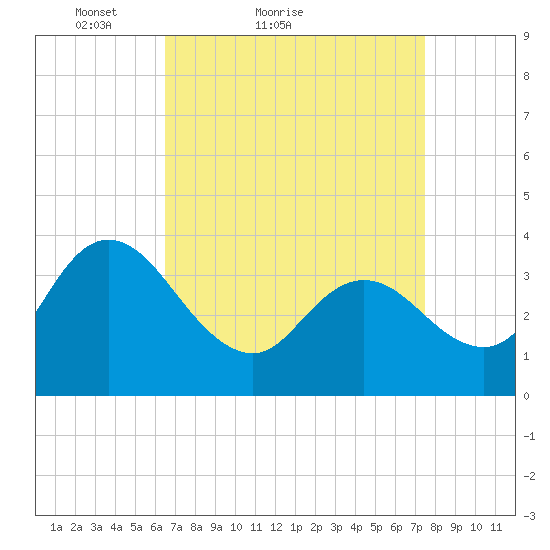 Mays Landing tide chart for Friday, April 8, 2022