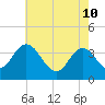 Mays Landing tide chart for Tuesday, May 10, 2022