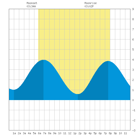 Mays Landing tide chart for Wednesday, May 11, 2022