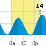 Mays Landing tide chart for Saturday, May 14, 2022