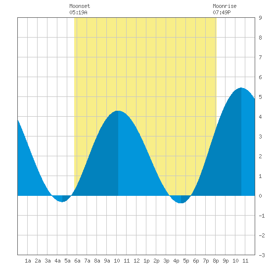 Mays Landing tide chart for Sunday, May 15, 2022
