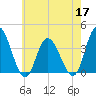 Mays Landing tide chart for Tuesday, May 17, 2022