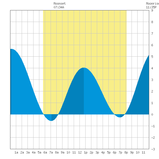 Mays Landing tide chart for Wednesday, May 18, 2022