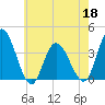 Mays Landing tide chart for Wednesday, May 18, 2022