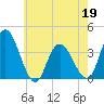 Mays Landing tide chart for Thursday, May 19, 2022