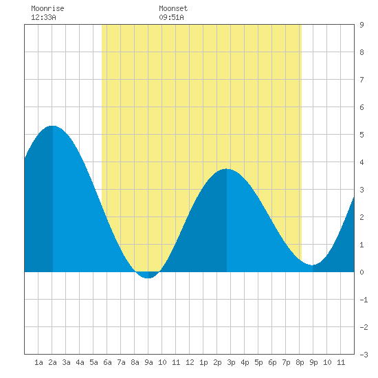 Mays Landing tide chart for Friday, May 20, 2022