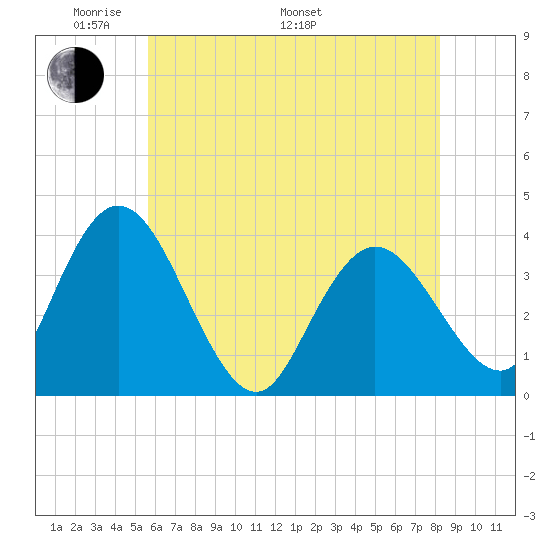 Mays Landing tide chart for Sunday, May 22, 2022