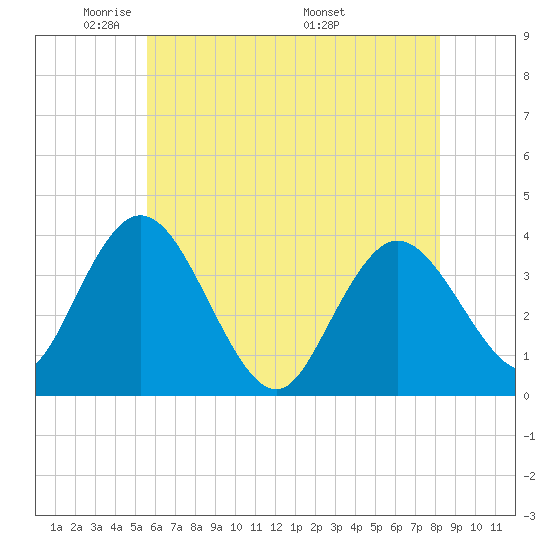 Mays Landing tide chart for Monday, May 23, 2022