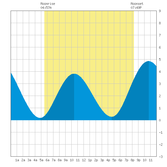 Mays Landing tide chart for Sunday, May 29, 2022
