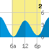 Mays Landing tide chart for Monday, May 2, 2022