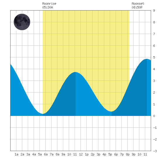 Mays Landing tide chart for Monday, May 30, 2022