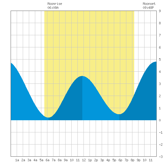 Mays Landing tide chart for Tuesday, May 31, 2022