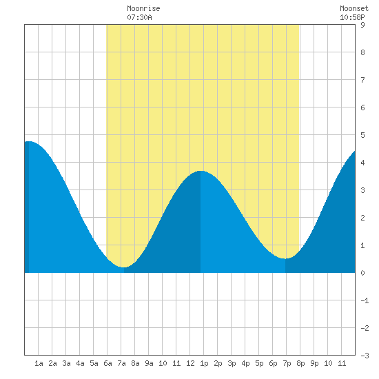 Mays Landing tide chart for Tuesday, May 3, 2022