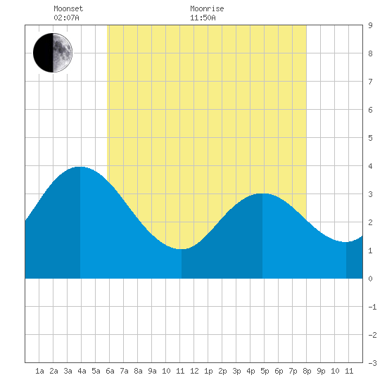 Mays Landing tide chart for Sunday, May 8, 2022