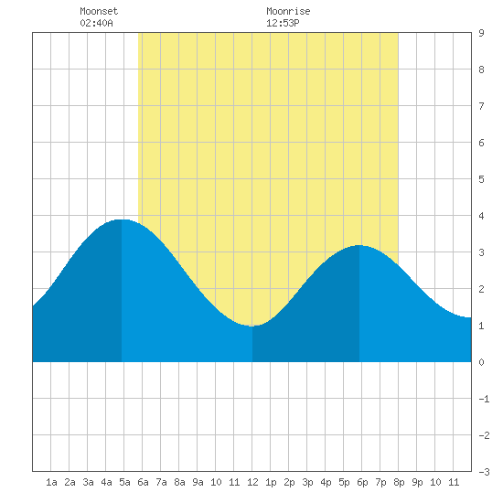 Mays Landing tide chart for Monday, May 9, 2022