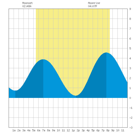 Mays Landing tide chart for Friday, June 10, 2022