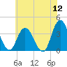 Mays Landing tide chart for Sunday, June 12, 2022