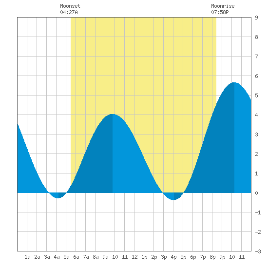 Mays Landing tide chart for Monday, June 13, 2022